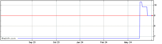 1 Year Tohoku Electric Power (PK) Share Price Chart