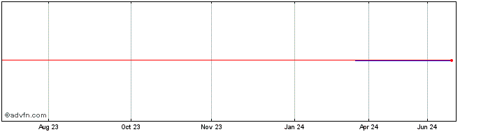 1 Year Tohoku Electric Power (PK)  Price Chart