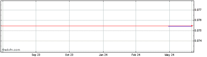 1 Year Tern (PK) Share Price Chart