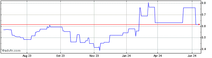 1 Year Tethys Petroleum (PK) Share Price Chart