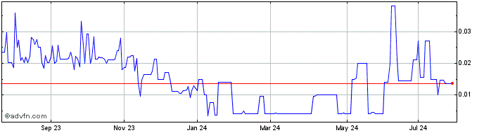1 Year Tevano Systems (PK) Share Price Chart