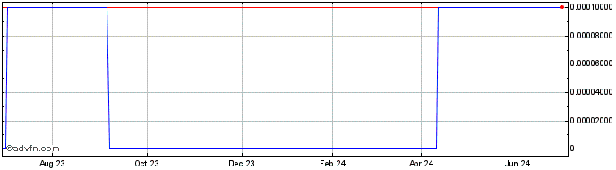 1 Year TFN Football Network (CE) Share Price Chart