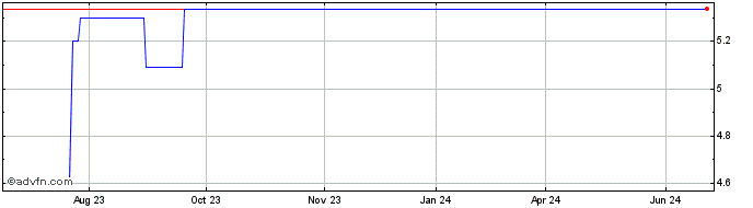 1 Year Terra Firma Capital (PK) Share Price Chart
