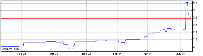 1 Year Taiga Building Products (PK) Share Price Chart
