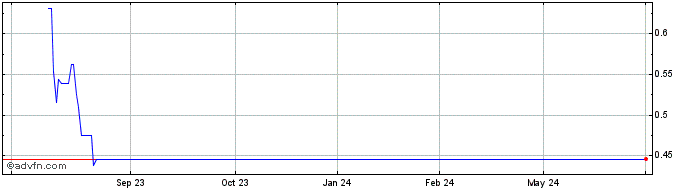 1 Year Renegade Gold (QX) Share Price Chart