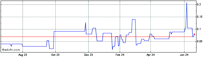 1 Year Theta Gold Mines (PK) Share Price Chart