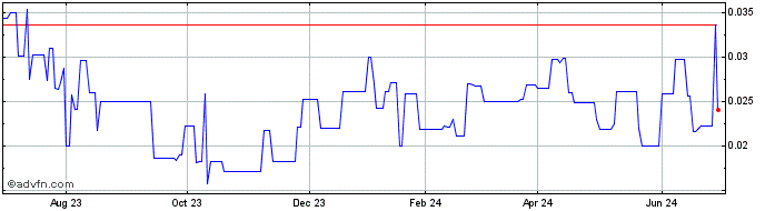 1 Year Thunder Gold (QB) Share Price Chart