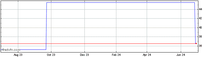 1 Year Toyoda Gosei (PK)  Price Chart