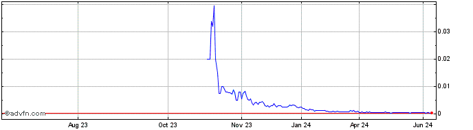 1 Year Third Bench (PK) Share Price Chart