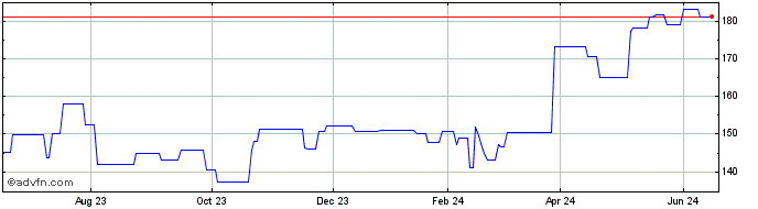 1 Year Thales (PK) Share Price Chart