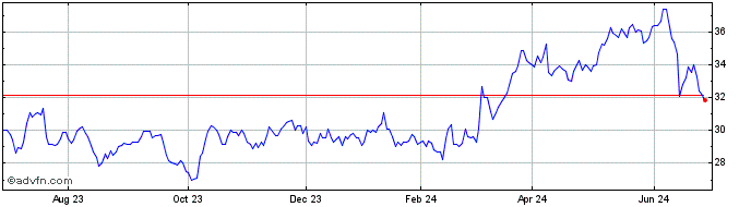 1 Year Thales (PK)  Price Chart