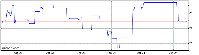 1 Year Technip Energies NV (PK) Share Price Chart
