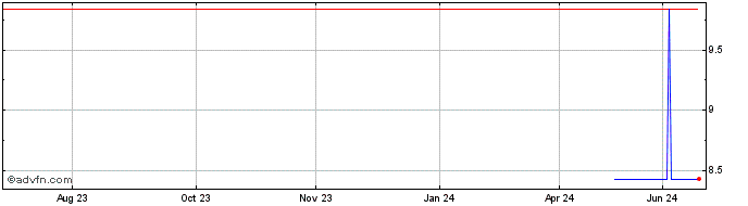 1 Year Thanachart Capital Public (PK)  Price Chart