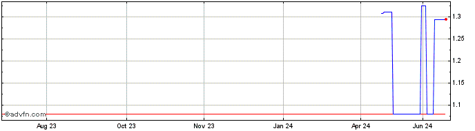 1 Year Thanachart Capital Public (PK) Share Price Chart