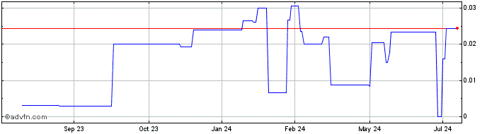 1 Year Thor Energy (PK) Share Price Chart