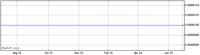 1 Year Therma Med (CE) Share Price Chart