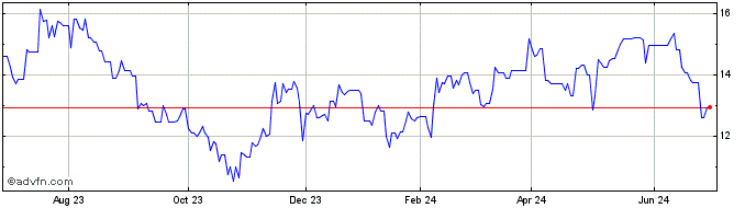 1 Year Thule Group AB (PK) Share Price Chart