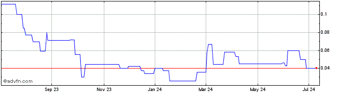 1 Year Thunderstruck Resources (PK) Share Price Chart