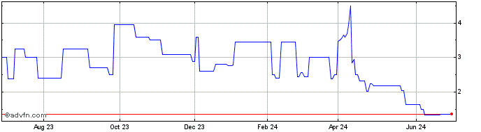 1 Year Till Cap (PK) Share Price Chart