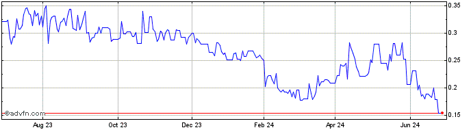 1 Year Titan Mining (QB) Share Price Chart