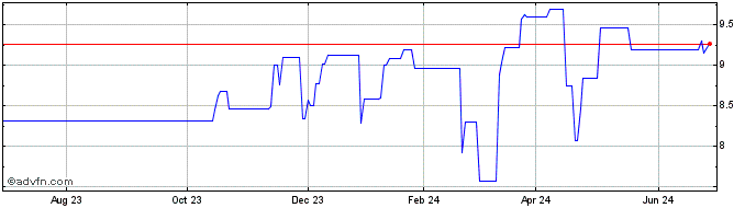 1 Year Taisei (PK)  Price Chart