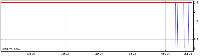 1 Year Turnkey Capital (PK) Share Price Chart