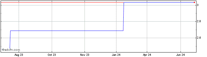 1 Year Tekfen Holding AS (PK)  Price Chart