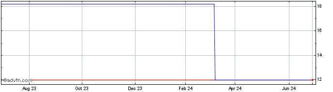 1 Year Tecmo Koei (PK) Share Price Chart