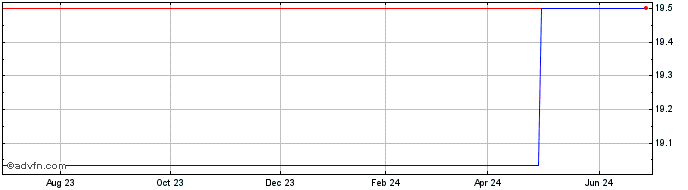 1 Year Takasago (PK) Share Price Chart