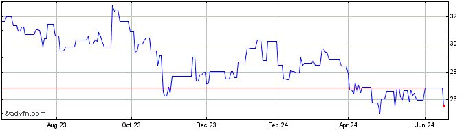 1 Year Takeda Pharmaceutical (PK) Share Price Chart