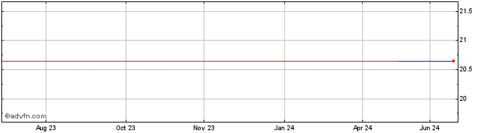 1 Year TOKAI RIKA (PK) Share Price Chart