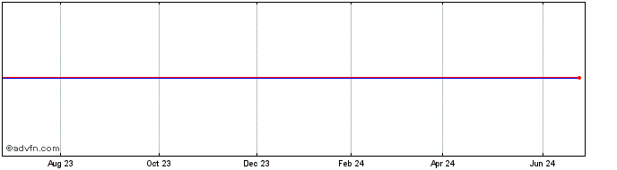1 Year Takashimaya (PK) Share Price Chart