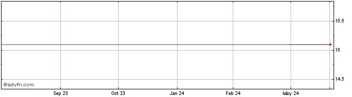 1 Year Tokuyama (PK) Share Price Chart