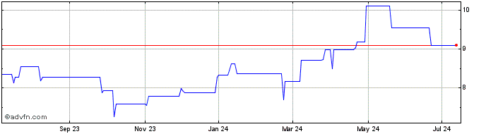1 Year Tokuyama (PK)  Price Chart