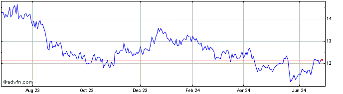 1 Year Telstra (PK) Share Price Chart