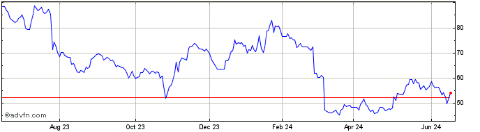 1 Year Teleperformance (PK)  Price Chart