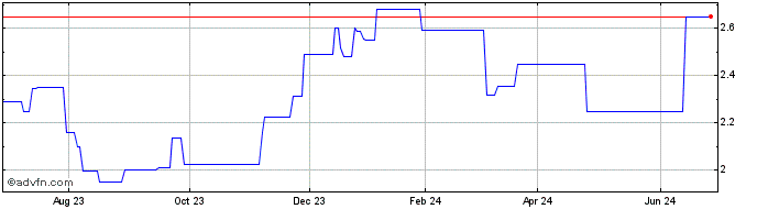 1 Year Telia Company AB (PK) Share Price Chart