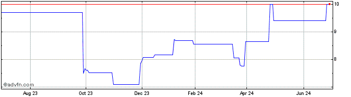 1 Year Tele2 Ab (PK) Share Price Chart