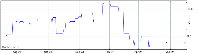 1 Year Touchmark Bancshares (PK) Share Price Chart