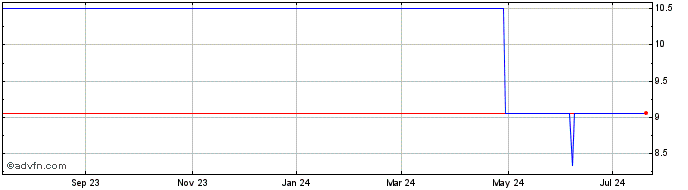 1 Year TMBThanachart Bank Public (PK)  Price Chart