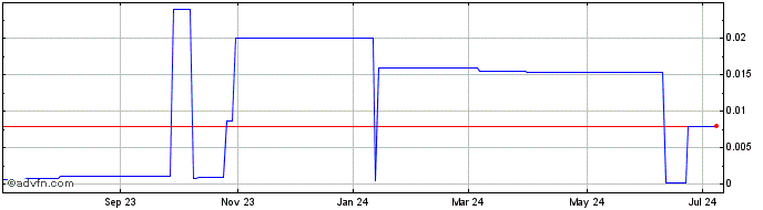 1 Year Tomco Energy (PK) Share Price Chart
