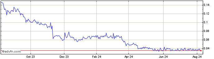 1 Year Titan Medical (PK) Share Price Chart