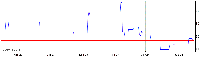 1 Year Temenos Group AG Glarus ... (PK) Share Price Chart
