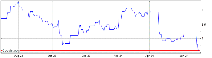 1 Year Tomtom NV (PK)  Price Chart