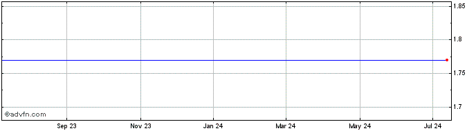 1 Year Temple I (GM) Share Price Chart