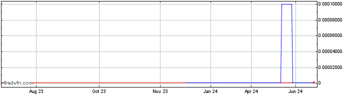 1 Year Tempo Automation (CE)  Price Chart
