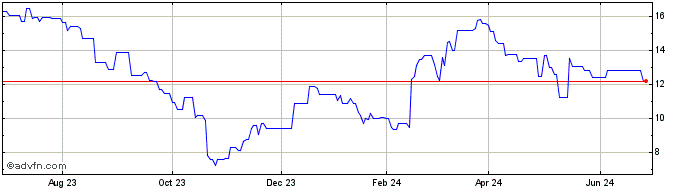 1 Year Tomra Systems (PK) Share Price Chart