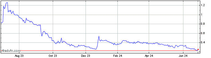 1 Year Texas Mineral Resources (QB) Share Price Chart