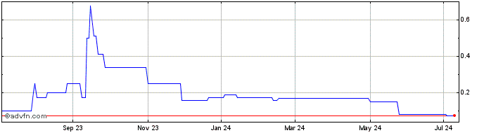 1 Year Temir (PK) Share Price Chart