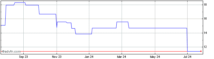 1 Year Teamviewer (PK) Share Price Chart